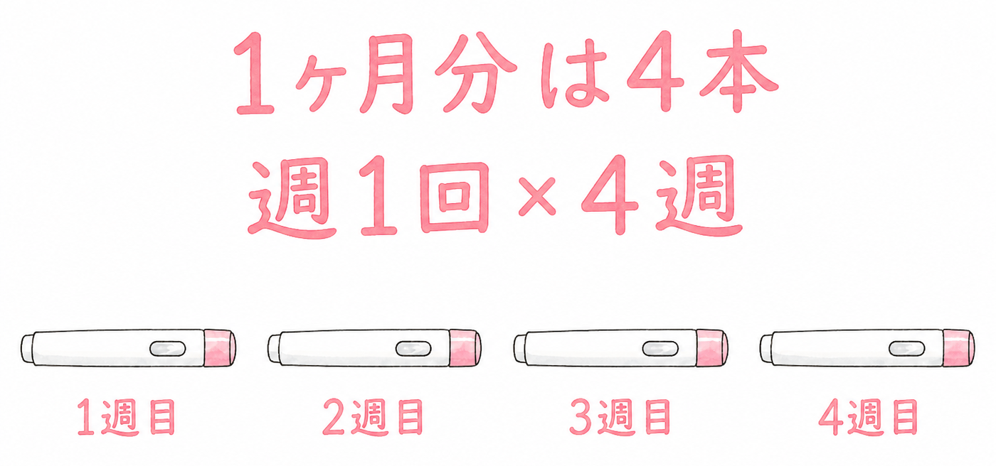 マンジャロの1ヶ月分は週1回×4週で4本