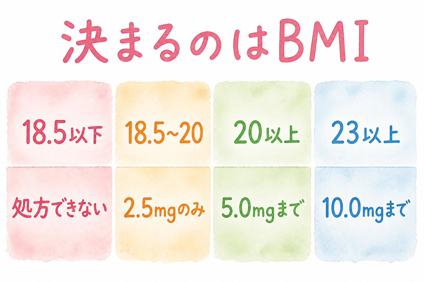 BMIの区分ごとに処方できる用量が変わることを示した図