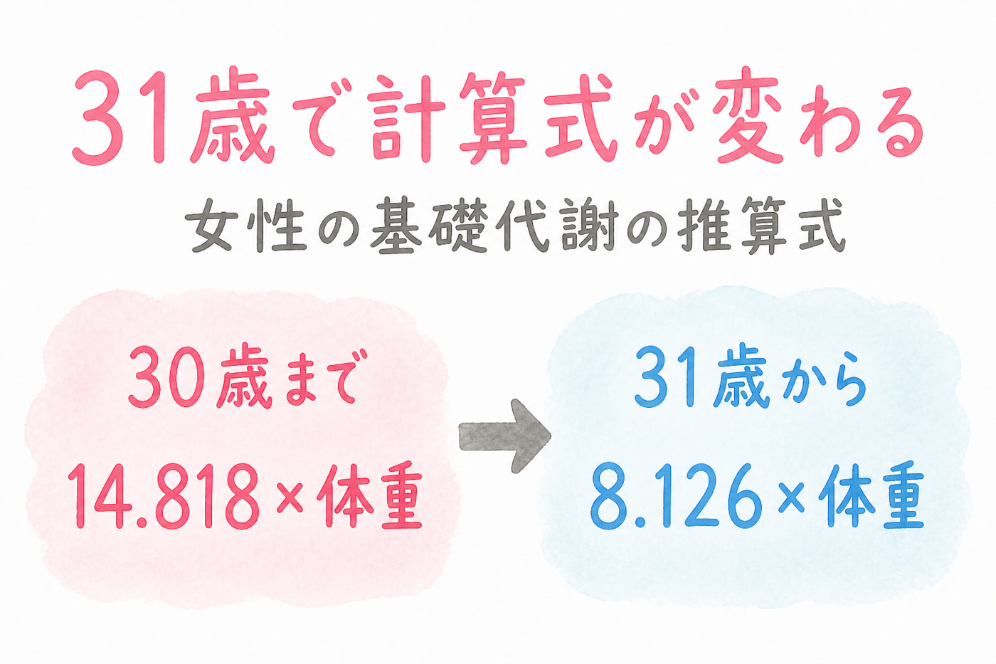 30歳までと31歳からで女性の基礎代謝の推算式が変わることを示した図