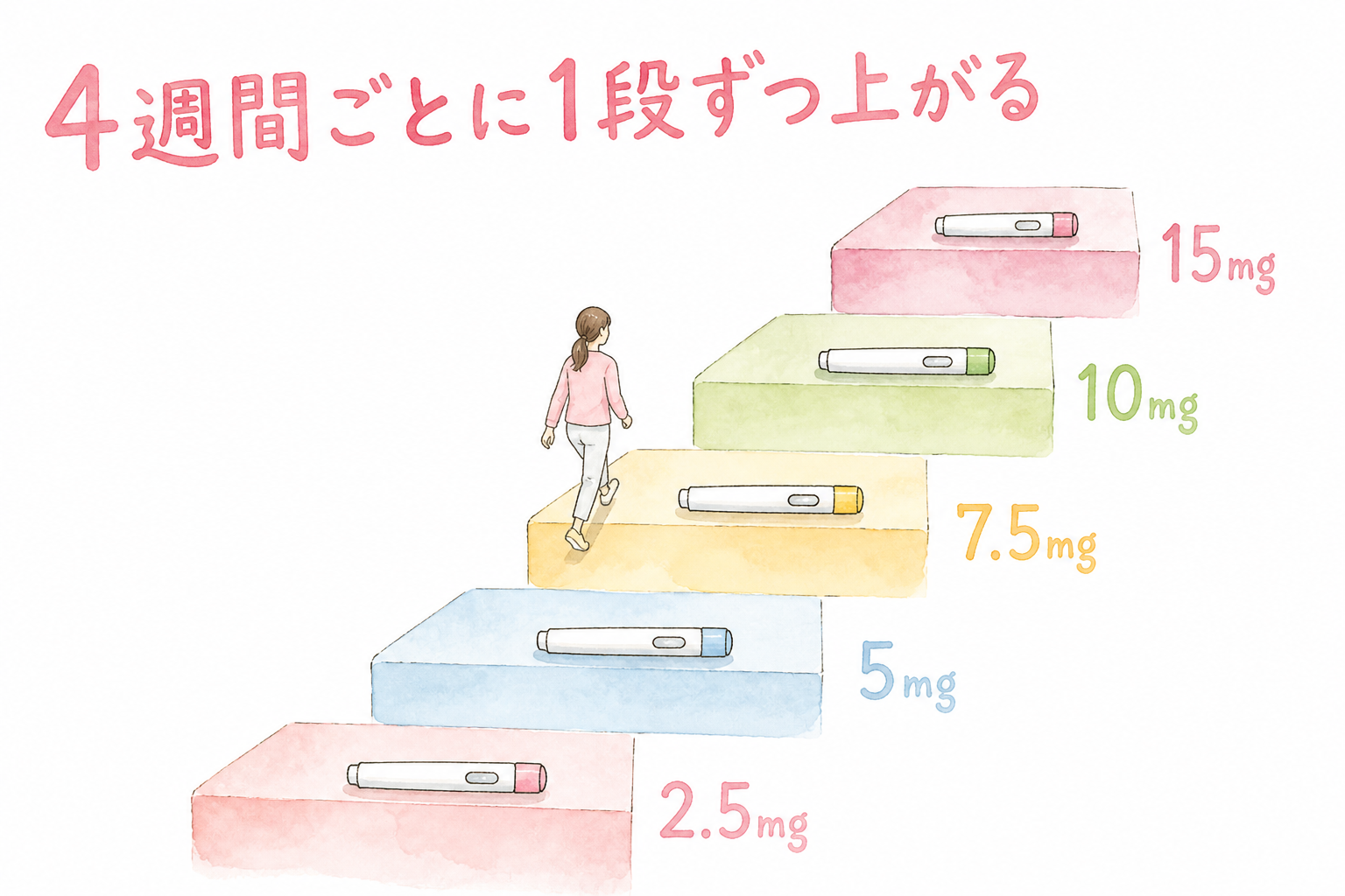 マンジャロの用量は4週間ごとに2.5mgずつ上がり上限は15mg