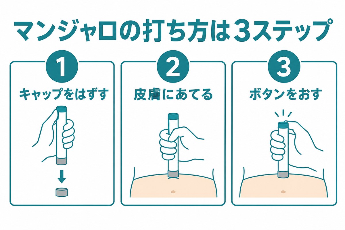 マンジャロ(アテオス)の打ち方3ステップ。灰色のキャップをはずす、皮膚に垂直にあてる、注入ボタンをおす