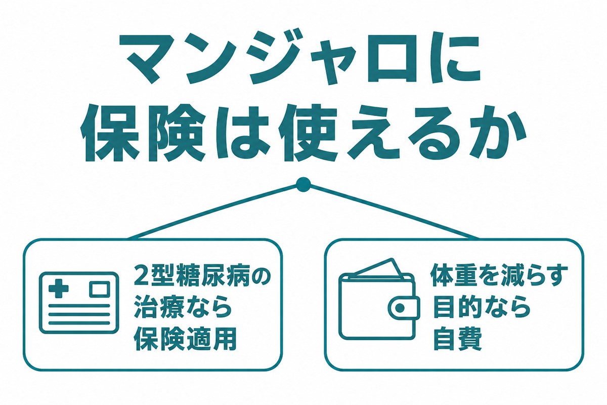 マンジャロに保険が使えるかの分岐。2型糖尿病の治療なら保険適用、体重を減らす目的なら自費