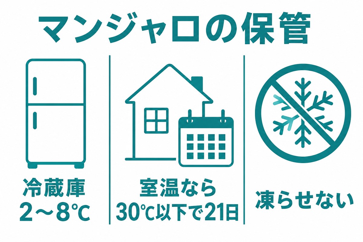 マンジャロの保管。冷蔵庫2〜8℃で保存し、室温なら30℃以下で21日以内、凍らせないことを示した図